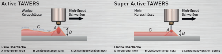 Super Active Wire Prozess